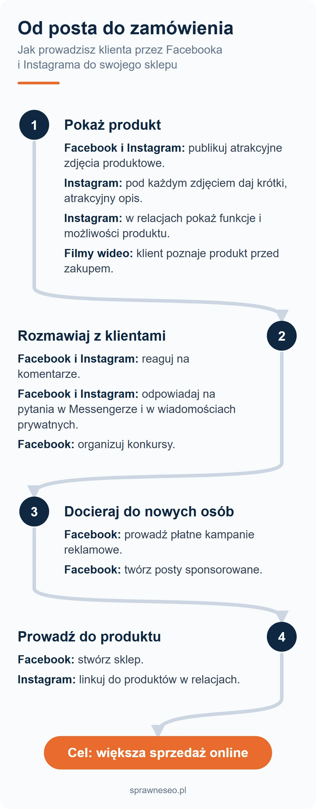 5 sposobów na skuteczne pozycjonowanie sklepu internetowego i zwiększenie sprzedaży Ścieżka w czterech krokach: pokaż produkt, rozmawiaj z klientami, docieraj do nowych osób i prowadź do produktu na Facebooku i Instagramie, z celem większej sprzedaży online