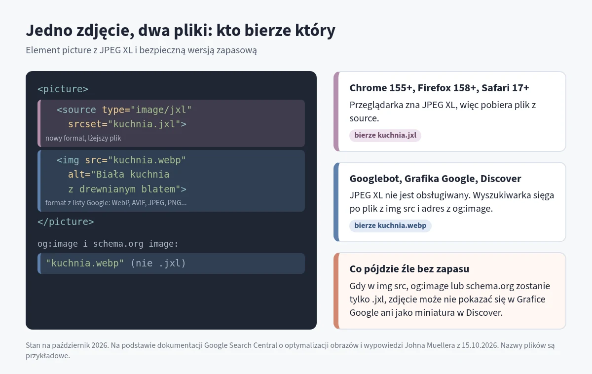 JPEG XL a Grafika Google i Discover: nowy format zdjęć tylko z wersją zapasową Infografika: kod elementu picture z plikiem JPEG XL w source i plikiem WebP w img src. Strzałki pokazują, że przeglądarka z obsługą JPEG XL pobiera plik .jxl, a Googlebot oraz Grafika Google i Discover korzystają z pliku WebP