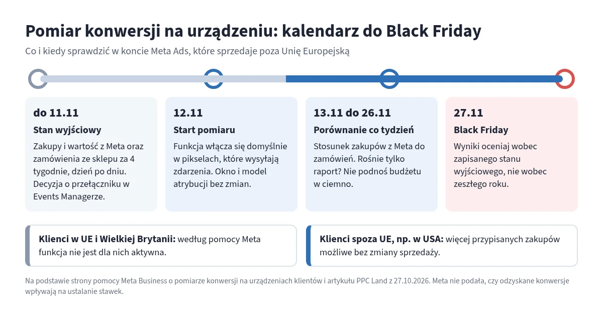 Pomiar konwersji na urządzeniu w Meta Pixel od 12 listopada: kogo to dotyczy Infografika: oś czasu od 27 października do 27 listopada 2026 z czterema punktami: zapisanie stanu wyjściowego przed 12 listopada, start pomiaru 12 listopada, porównanie zakupów z Meta i zamówień ze sklepu w kolejnych tygodniach oraz Black Friday 27 listopada