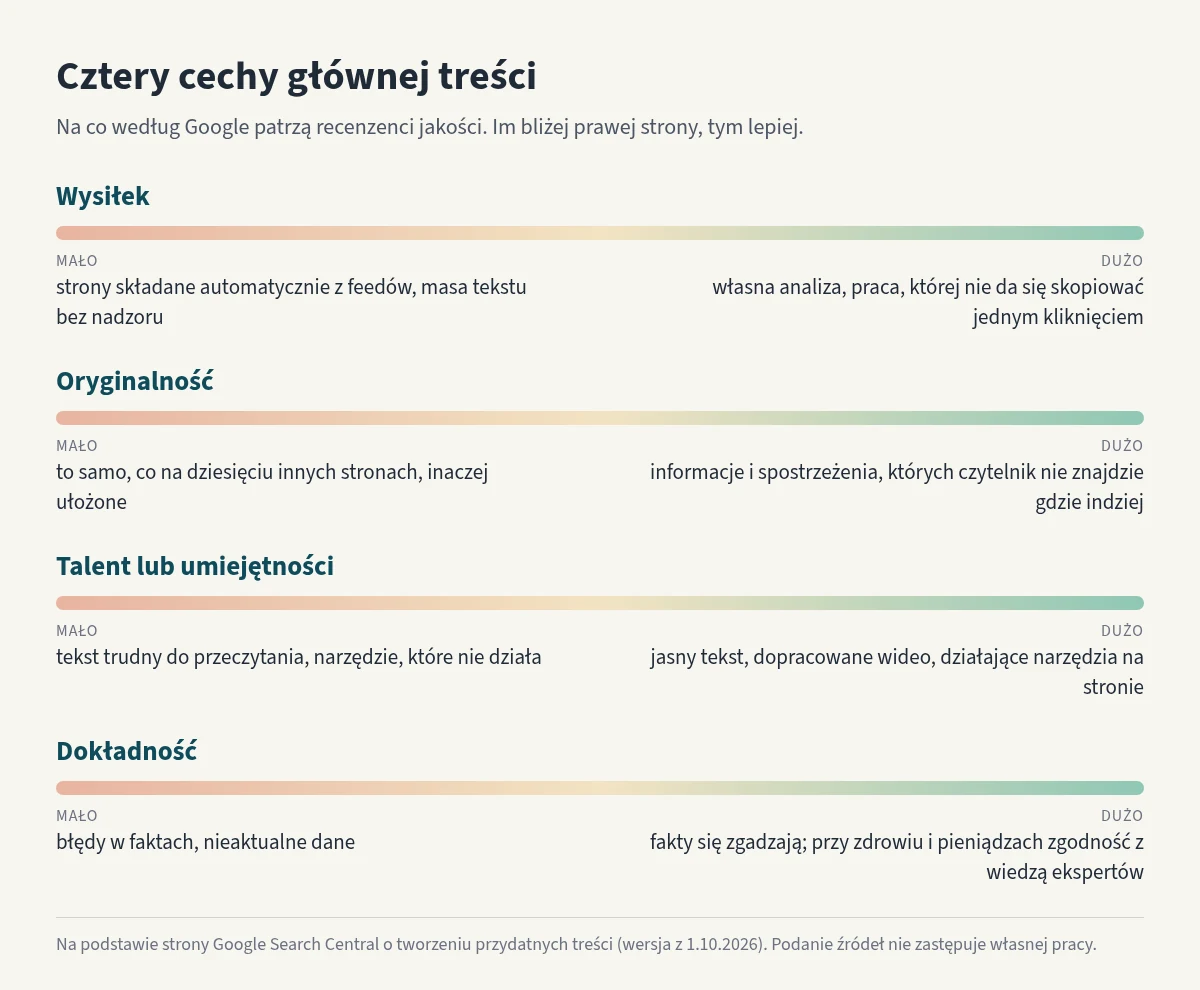 Prawdziwy autor i główna treść strony: co Google dopisał 1 października Infografika: cztery paski od mało do dużo dla cech głównej treści: wysiłek, oryginalność, talent lub umiejętności, dokładność, z przykładami na obu końcach