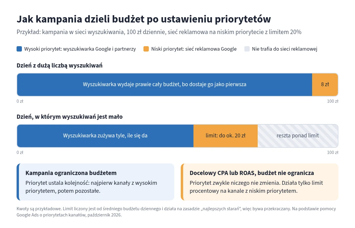 Infografika: dwa paski budżetu 100 zł dziennie. W dniu z dużą liczbą wyszukiwań prawie całość idzie na wyszukiwarkę, a na sieć reklamową 8 zł. W dniu z małą liczbą wyszukiwań sieć reklamowa dostaje do 20 zł, reszta ponad limit do niej nie trafia