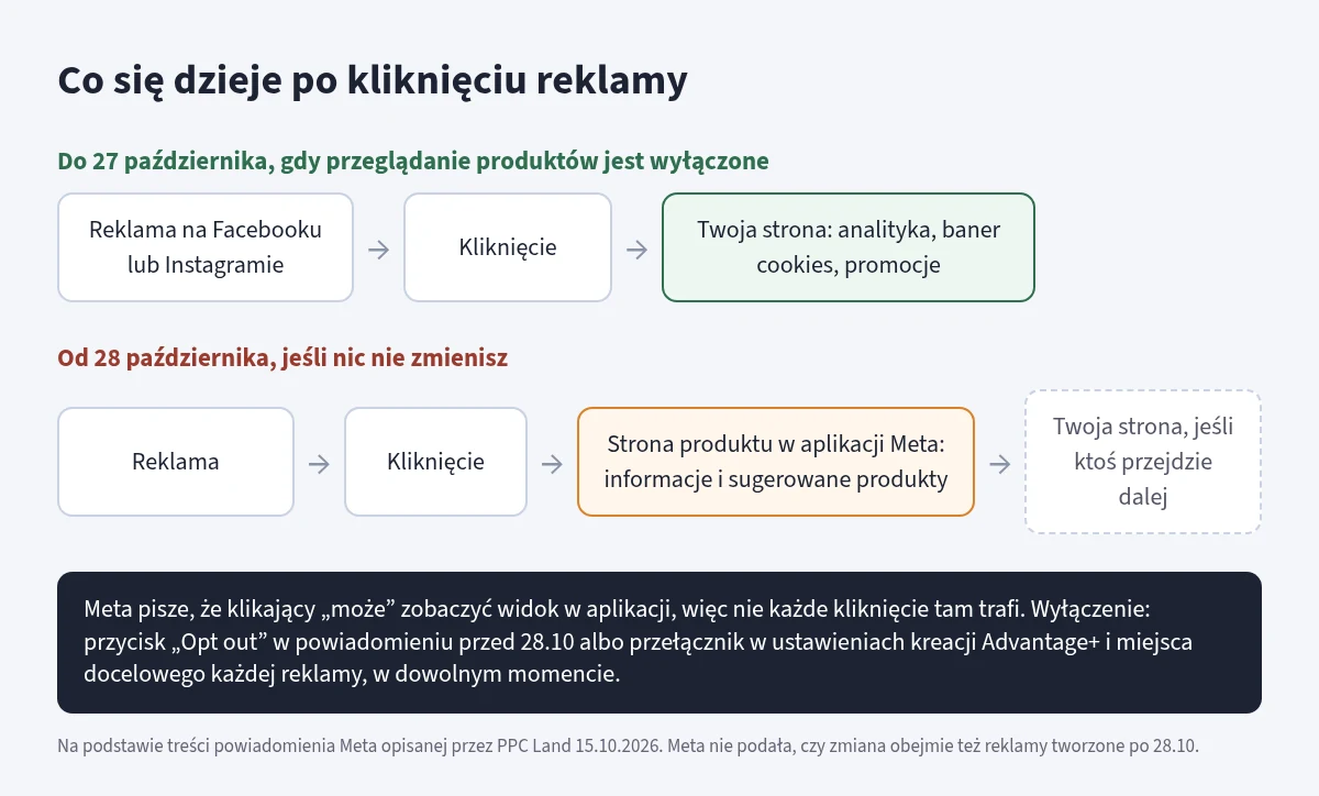 Przeglądanie produktów w reklamach Meta od 28 października: włączy się samo Schemat: do 27 października kliknięcie reklamy prowadzi na stronę firmy, od 28 października może najpierw otworzyć stronę produktu w aplikacji Meta, a dopiero potem stronę firmy