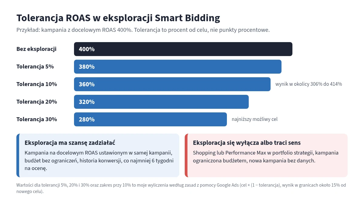 Eksploracja Smart Bidding w Performance Max i Shopping: ile ROAS oddajesz Infografika: przy docelowym ROAS 400% tolerancja 5% daje cel 380%, 10% daje 360% z wynikiem w okolicy 306% do 414%, 20% daje 320%, a 30% daje 280%. Pod spodem warunki, w których eksploracja ma szansę zadziałać, i sytuacje, w których się wyłącza